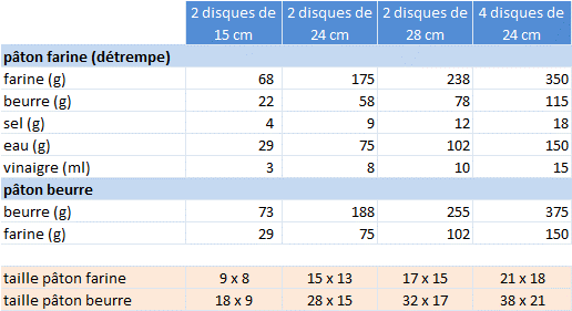 tableau avec le calcul des proportions pour des tailles différentes de pâtes feuilletées.