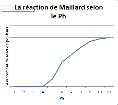 influence du pH sur les réactions de Maillard