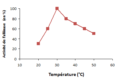 effet de la température sur l'alliinase.