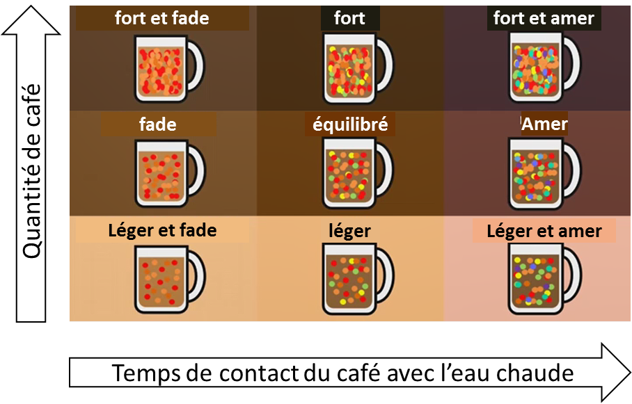 les 9 types de café en fonction de la quantité de café et du temps de contact avec l'eau