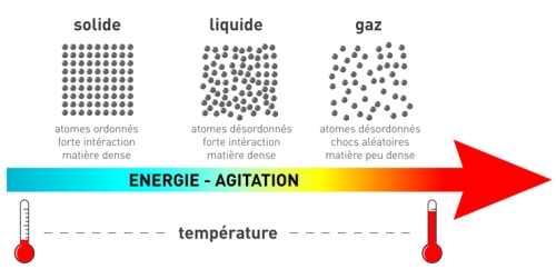 agitation des atomes en fonction de la température