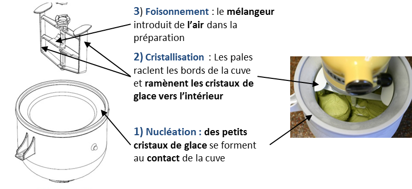 schéma du fonctionnement d'une sorbetière