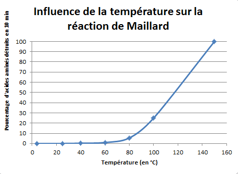 influence de la température sur les réactions de Maillard