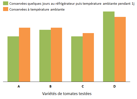 tests gustatifs réalisés sur des tomates conservées au froid ou à température ambiante.
