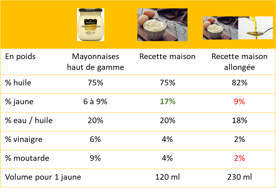 proportions des différents ingrédients dans différentes recettes de mayonnaise.