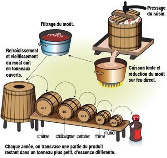 les étapes de fabrication du vinaigre balsamique traditionnel.
