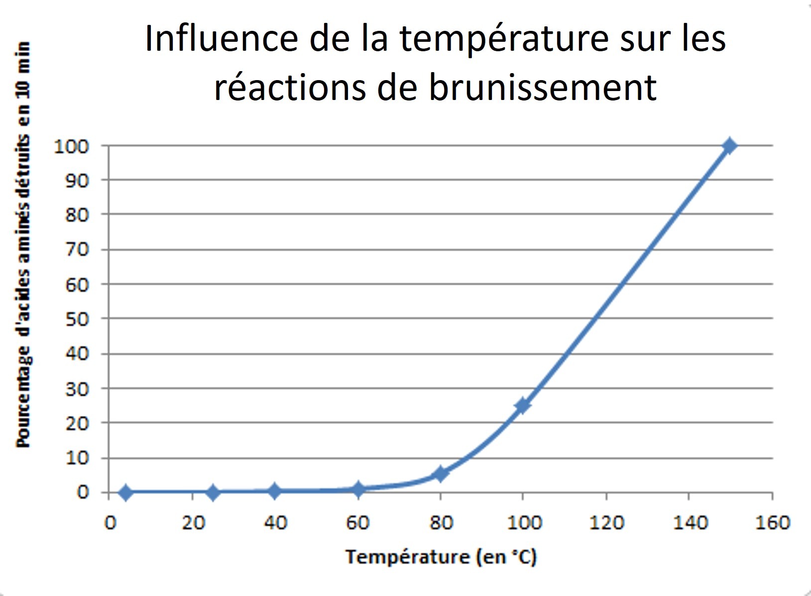 influence de la température sur les réactions de brunissement.