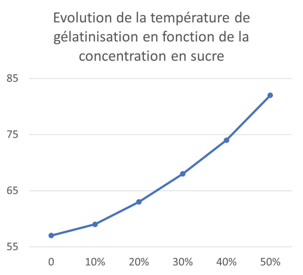 Evolution de la température de gélatinisation en fonction de la concentration en sucre.