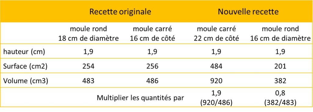 exemples de calculs des quantités en fonction de la taille du moule