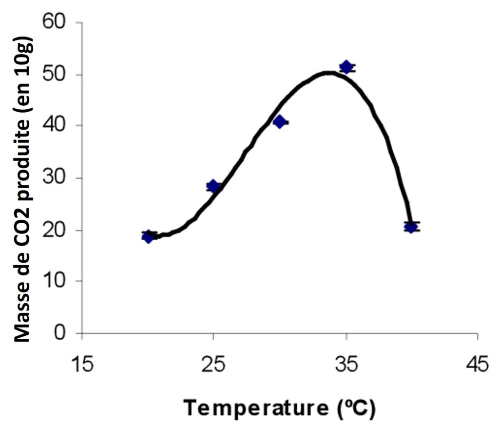 Production de CO2 par les levures en fonction de la température.