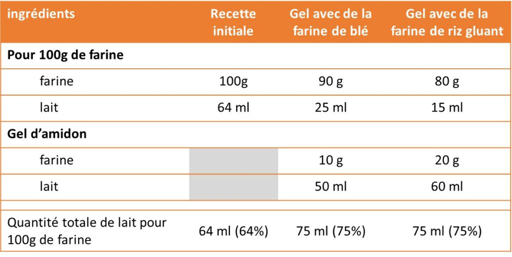 Proportions pour préparer le gel d'amidon.