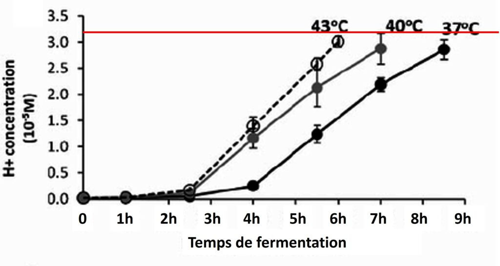 impact de la température sur l'acidité des yaourts.