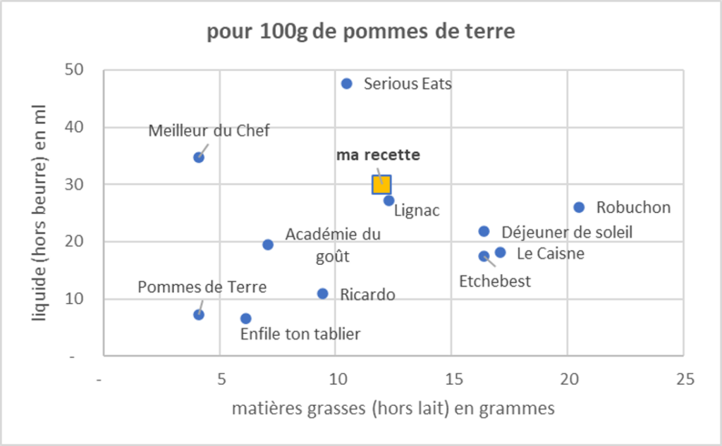 quantités de matières grasses et de liquide pour 100g de pommes de terre.