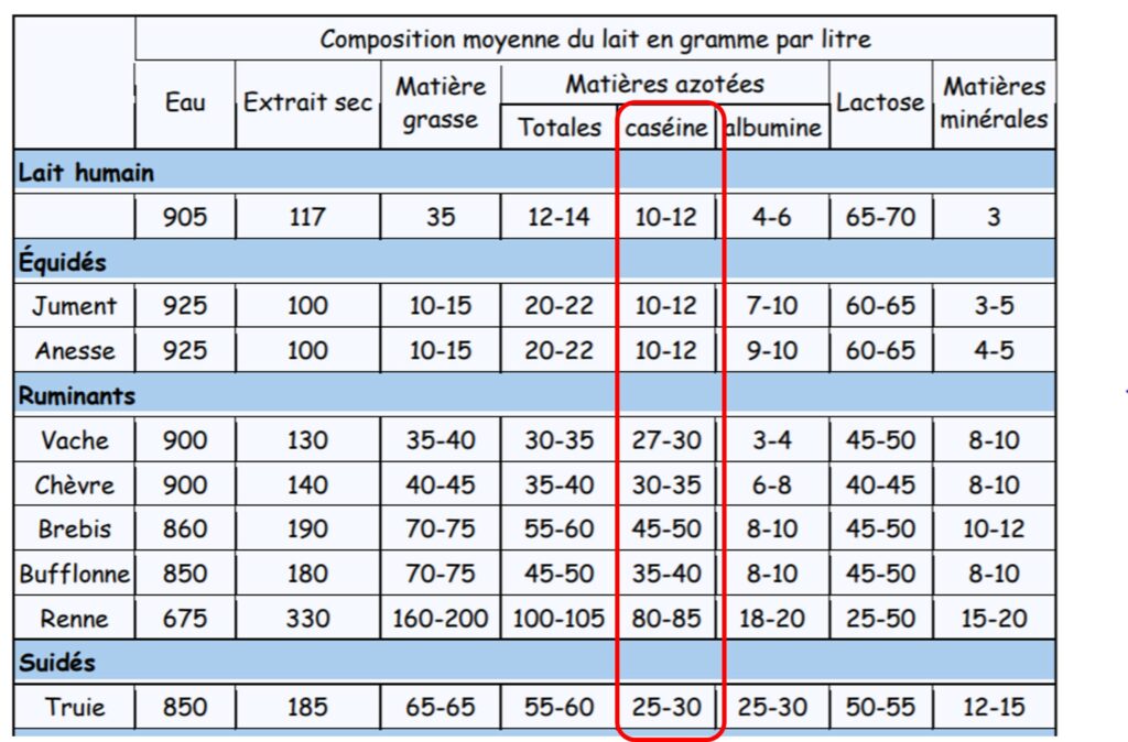 Composition du lait des principaux mammifères.