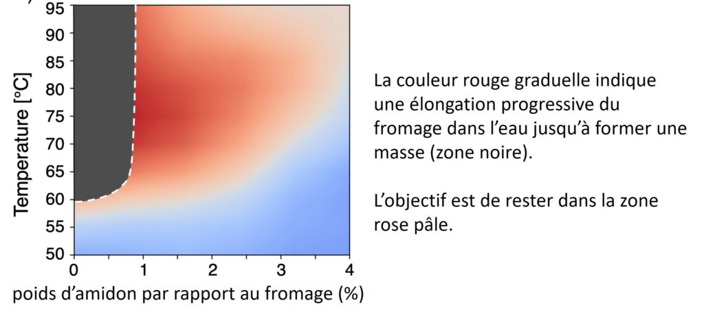 influence de la concentration en amidon sur la fonte du pecorino à différentes températures.