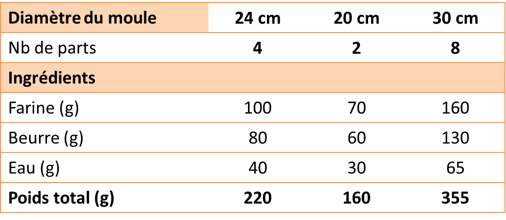 Tableau avec la quantité d'ingrédients pour la pâte feuilletée en fonction de la taille du moule.