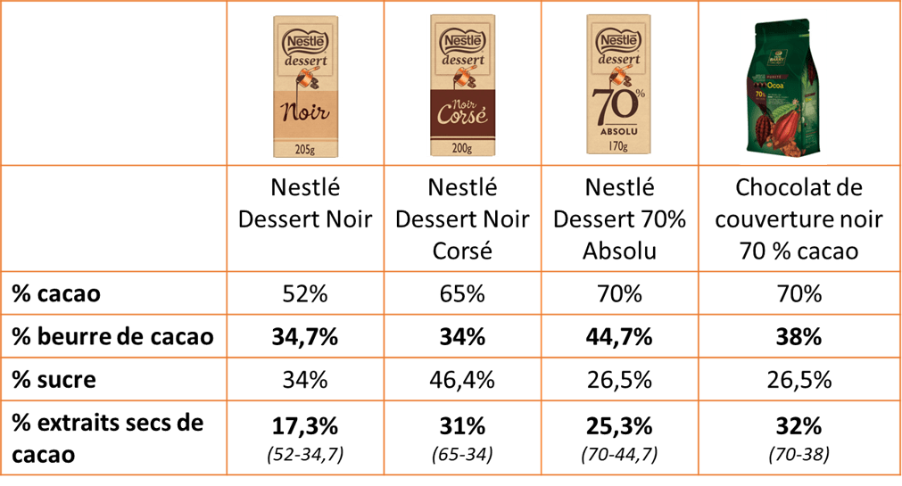 Tableau montrant la composition de quelques chocolats noirs.