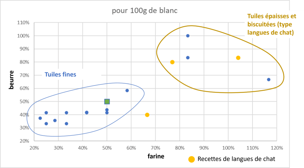 matrice représentant les recettes étudiées en fonction de la quantité de farine et de beurre.
