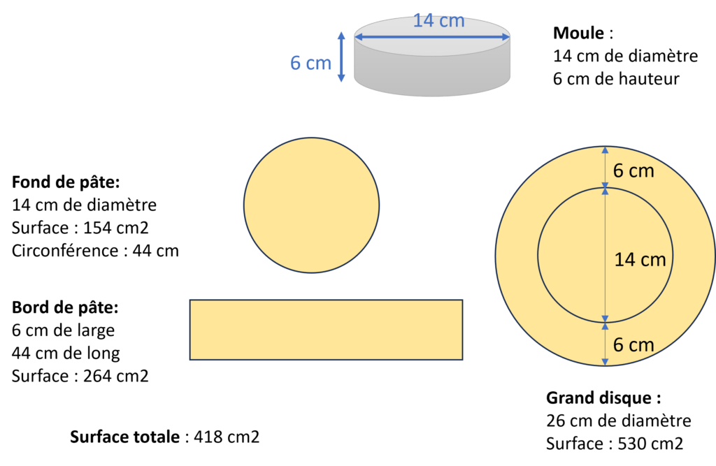 représentation schématique de la surface de pâte nécessaire pour foncer un moule.