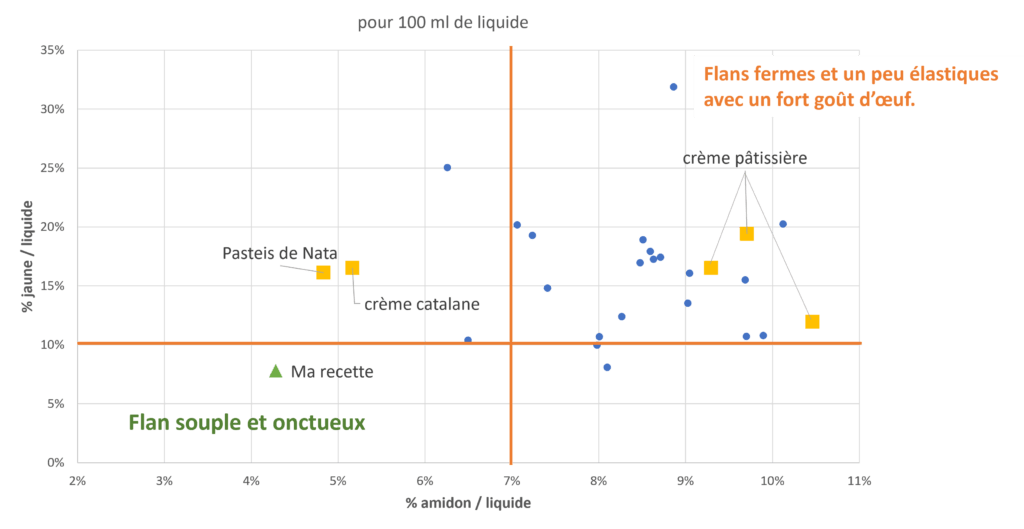 Analyse de différentes recettes de flan en fonction de la quantité d'amidon et de jaune pour 100 ml d'eau