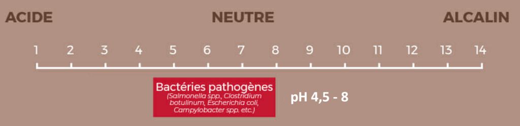 influence du pH sur le développement des bactéries pathogènes.