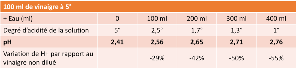 tableau montrant l'impact de la dilution du vinaigre sur le pH et la quantité d'ions H+