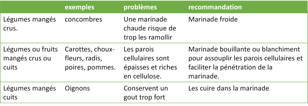 tableau des recommandations pour la température de la marinade en fonction des fruits et légumes.