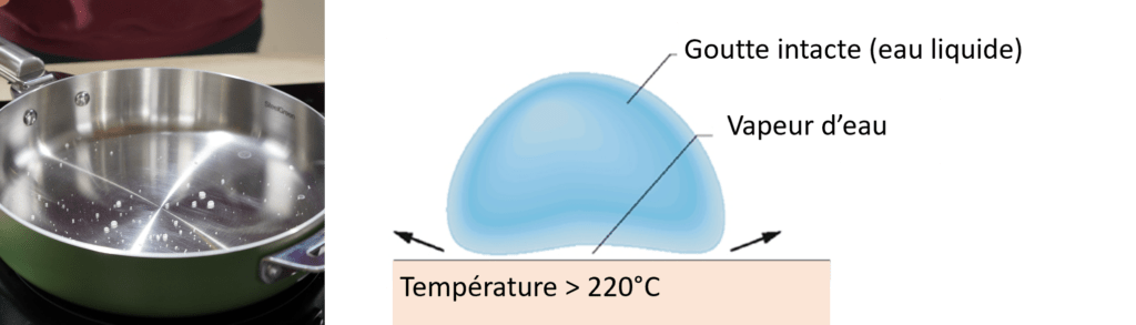 Représentation schématique du test de la goutte d'eau.