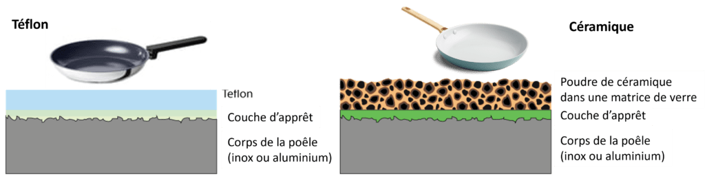 Représentation schématique du revêtement d'une poêle en téflon ou en céramique