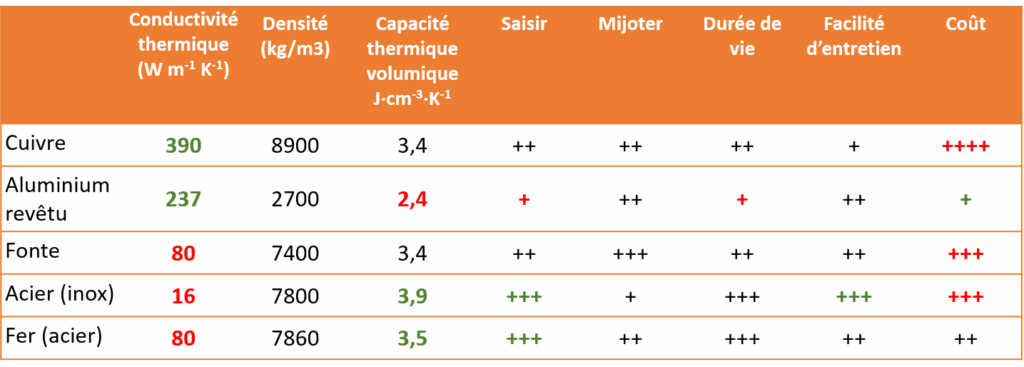 Tableau présentant les valeurs de conductivité et de capacité thermique volumique des principaux métaux utilisés pour les poêles.