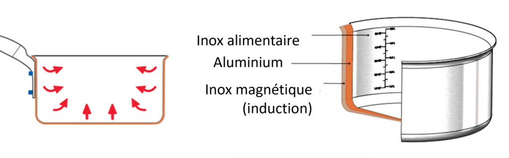 Représentation schématique de la structure multi-couches d'une poêle en inox.